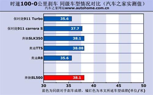 ܇(ch)ҲܺȜy(c)ԇYSL500 ܇(ch)֮