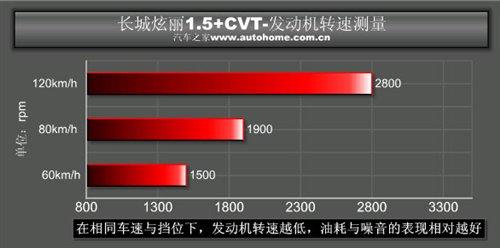 ֵԄ(dng)С܇y(c)ԇ1.5+cvt ܇֮