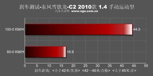 "紅色旋風(fēng)來(lái)襲" 測(cè)試東風(fēng)雪鐵龍C2 VTS